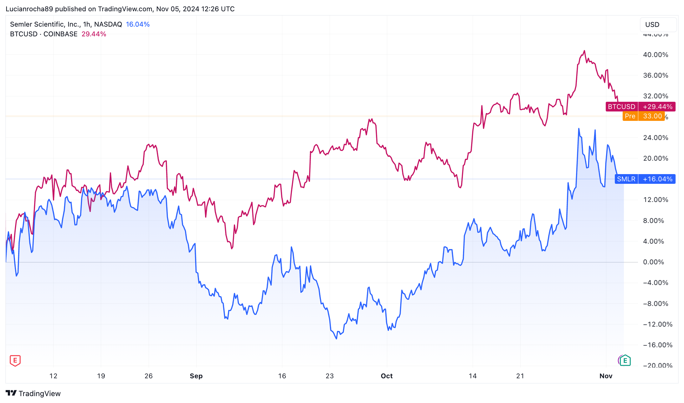 Variation des prix Semler vs Bitcoin. Source : TradingView.