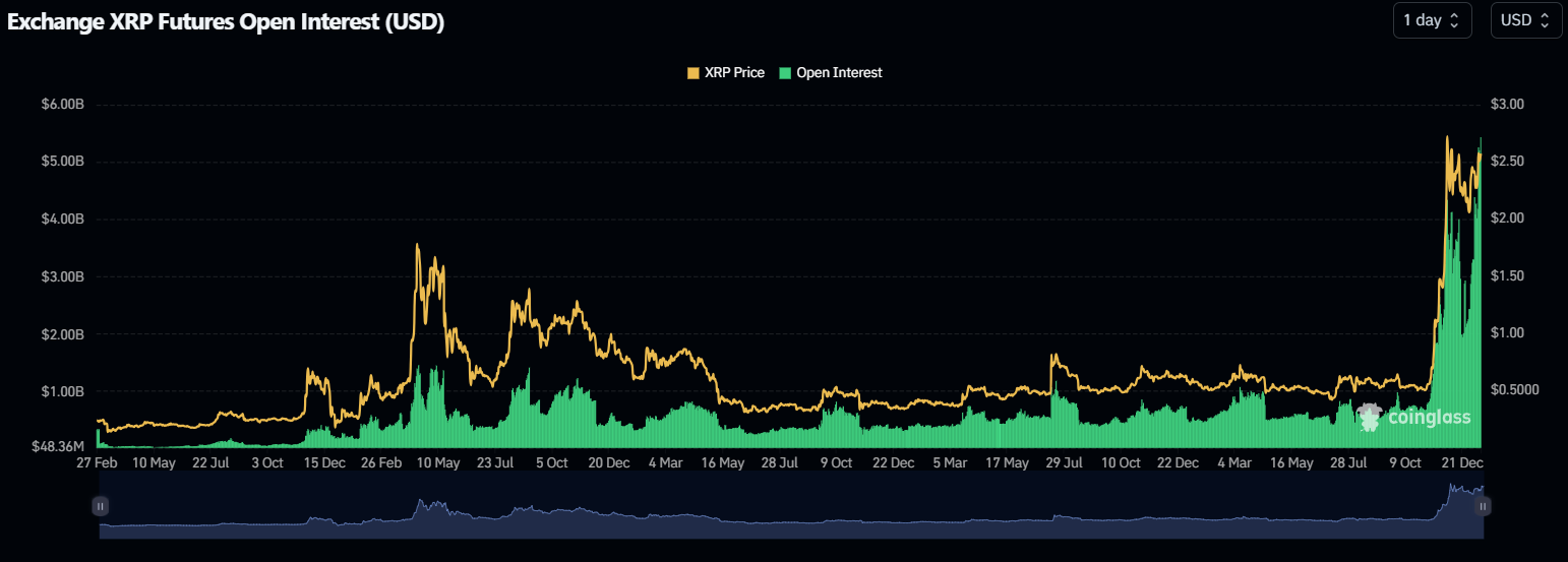 XRP à intérêt ouvert