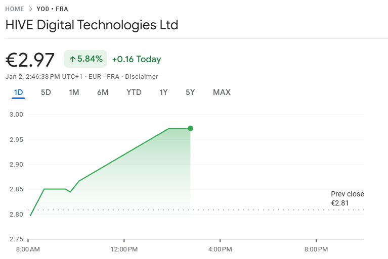 L'image montre un graphique des prix des actions HIVE Digital Technologies Ltd., actuellement au prix de 2,97 €, en hausse de 5,84 % et un gain de 0,16 € par rapport à la clôture précédente de 2,81 €. Le graphique illustre un mouvement haussier tout au long de la journée, atteignant près de 3,00 €.