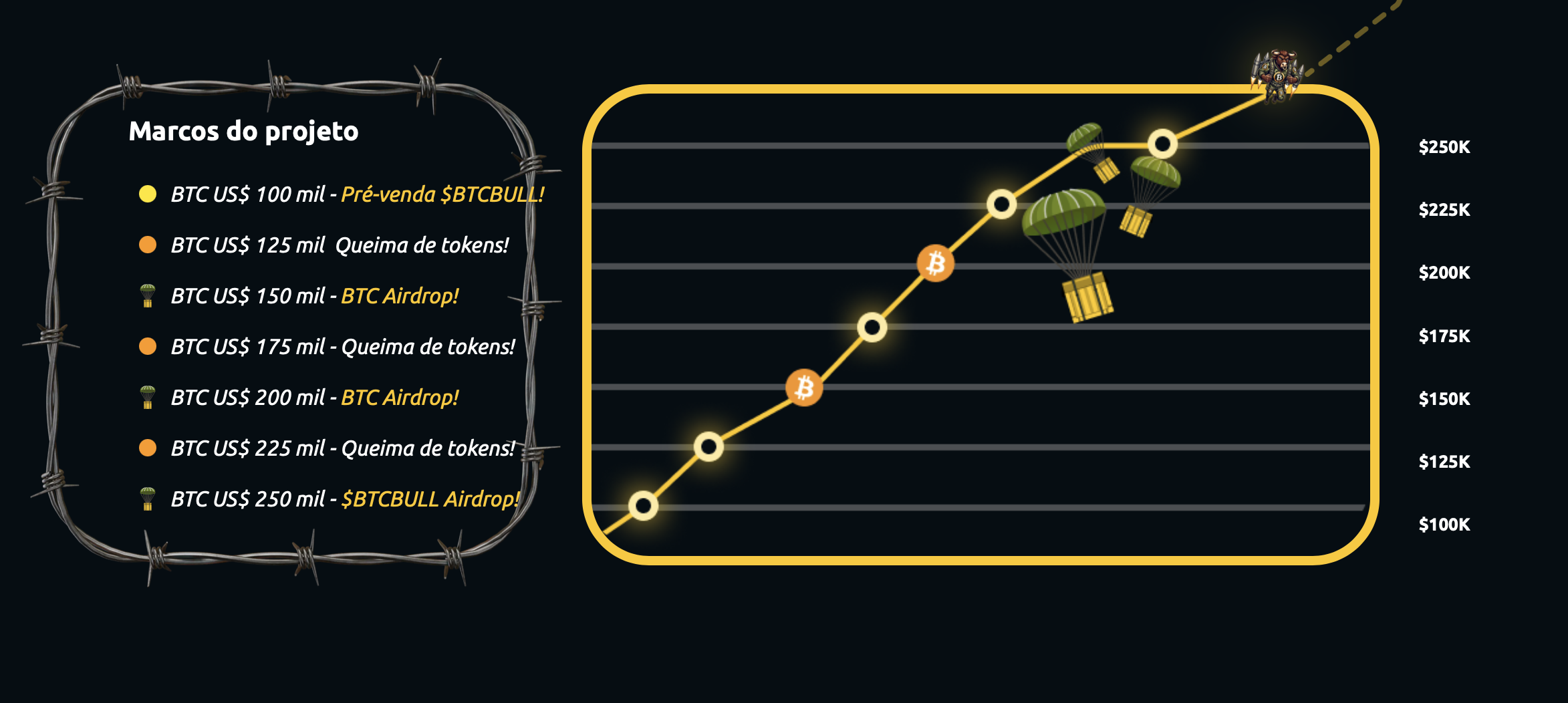 Bitcoin Bull Objectifs.