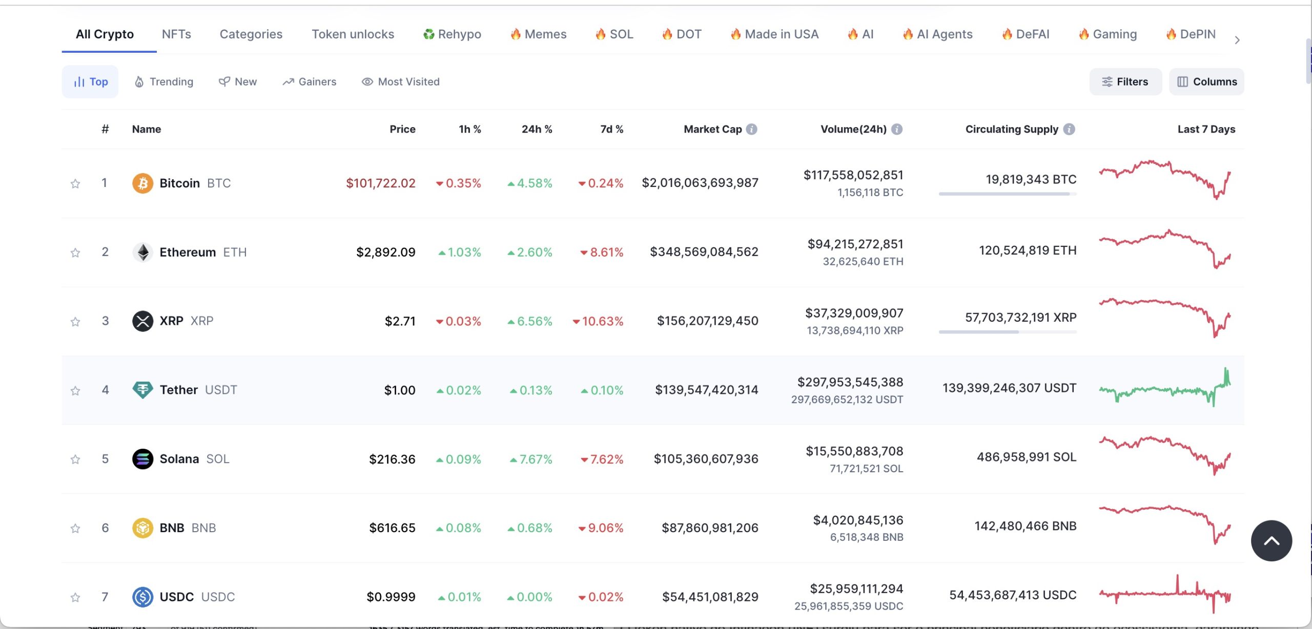 Les prix des principales cryptes actuelles