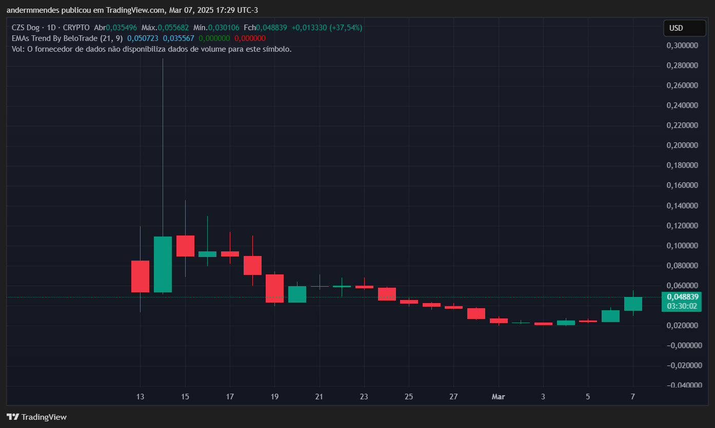 Graphique du chien de CZ (brocoli) dans TradingView