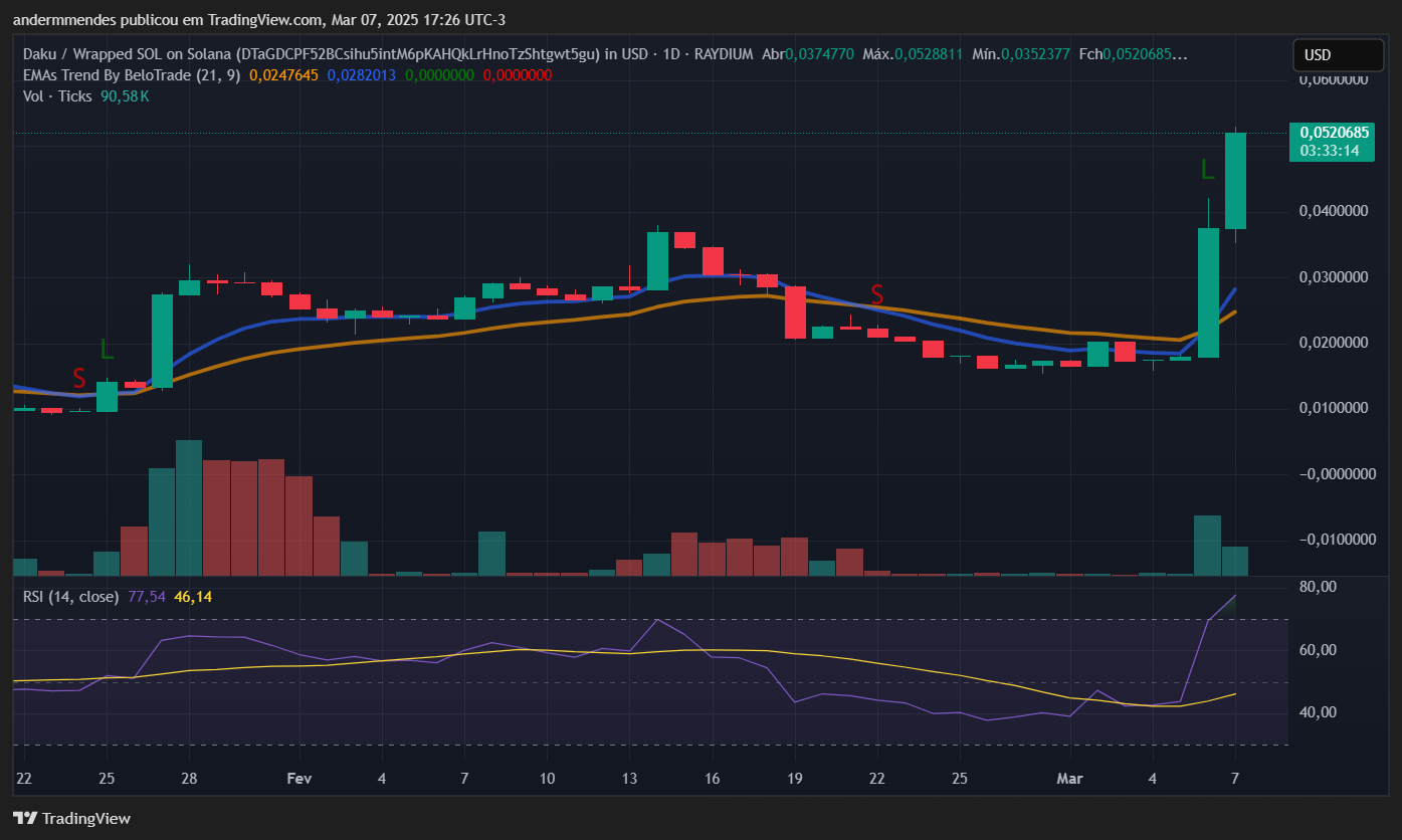 Der Daku (Daku) Graphique dans TradingView