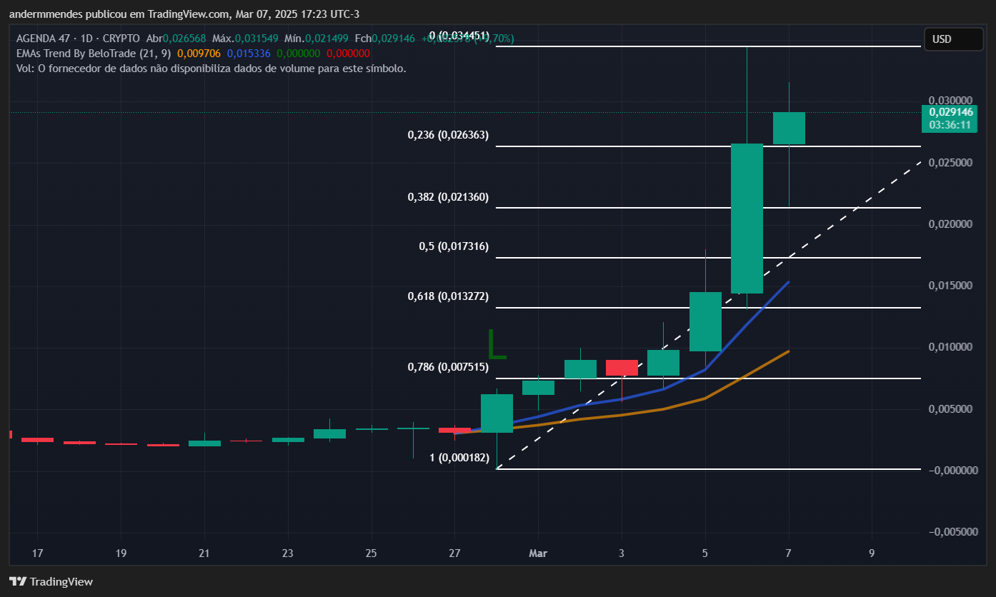 Agenda Graph 47 (A47) dans TradingView